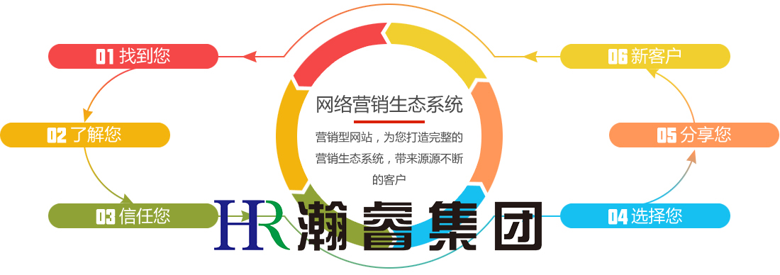 如何做好全網(wǎng)營(yíng)銷？