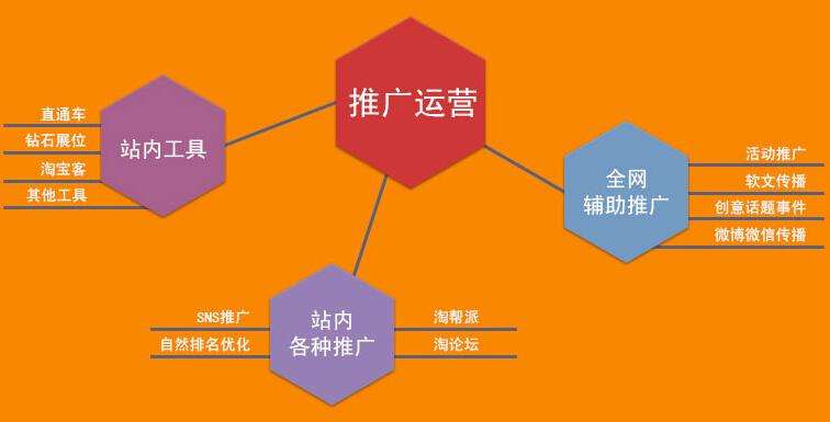 成都網(wǎng)絡營銷推廣快速解決企業(yè)發(fā)展需求